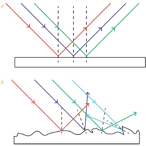 Considerations for Diffuse Reflection Spectroscopy | American Laboratory Specular Reflection, Reflection Of Light, Diffuse Reflection, Light Scattering, World Geography, Light Beam, Physical Science, Types Of Lighting, Teaching Science