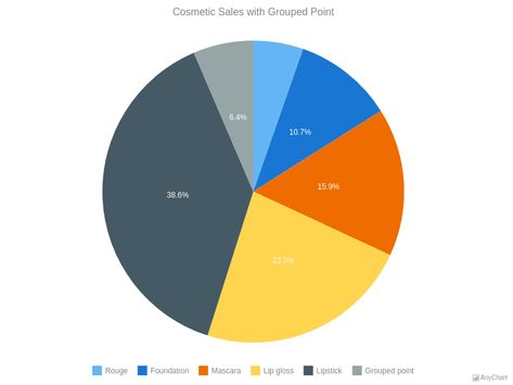 The pie type of charts is a circular statistic graphic that should have less than 7 categories. This chart shows the way of grouping points with insignificant values. The chart's legend and labels are enabled. Pie Graph Template, Pie Chart Design, Graph Template, Donut Chart, Pie Graph, Mobile Project, Chart Design, Data Visualization, Pie Chart