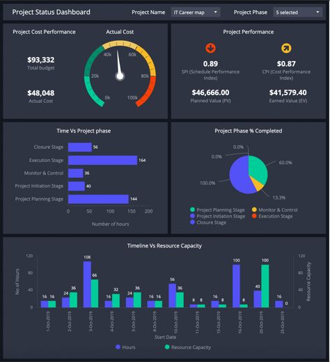 Report Dashboard, Dashboard Design Template, Project Management Dashboard, Performance Dashboard, Dashboard Examples, Project Dashboard, Dashboard Interface, Project Status Report, Kpi Dashboard