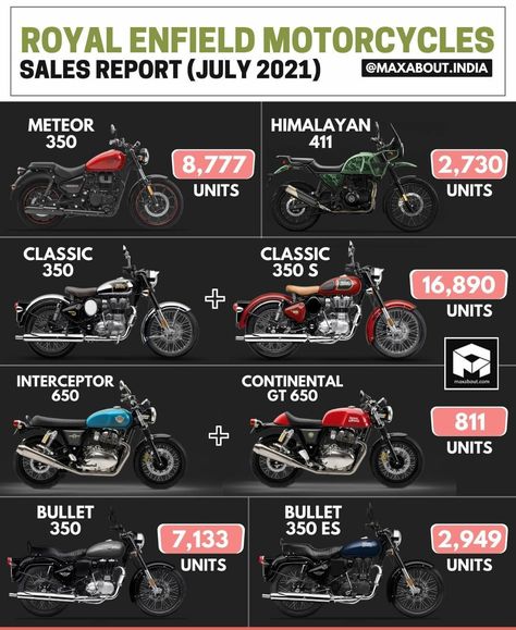 Royal Enfield All Models, Meteor 350, Royal Enfield Modified, Bullet Bike, Enfield Bike, Iphone Deals, Bullet Bike Royal Enfield, Ktm Adventure, Enfield Motorcycle