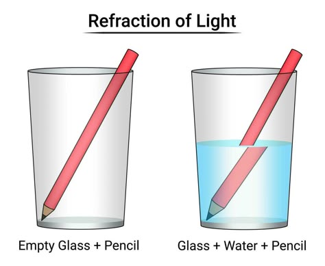 Refraction of Light Experiment Pencil in Water Optics Physics, Water Refraction, Refraction Experiment, Light Experiment, Sources Of Light, Light On Water, Mirrors And Lenses, Light Experiments, Reflection Of Light