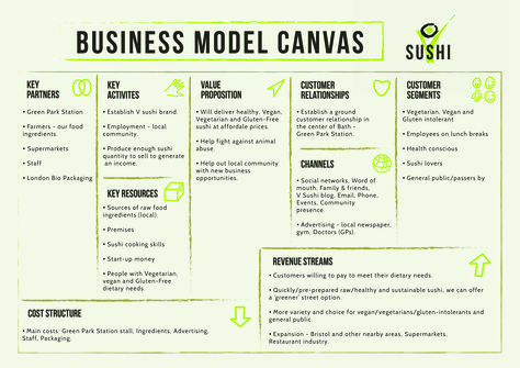 Business Model Canvas for Vegan Sushi company concept. Business Model Example, Business Model Canvas Examples, Business Model Template, Business Canvas, Business Strategy Management, Model Template, Business Plan Template Free, Business Model Canvas, Wedding Planning Business