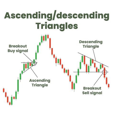 Ascending Triangle Pattern, Trading Chart Pattern, Chart Patterns Trading, Ascending Triangle, Investing Stocks, Candle Stick Patterns, Technical Analysis Charts, Stock Trading Strategies, Options Trading Strategies