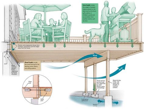 Deck Building Plans, Small Backyard Design Layout, Deck Repair, Terrasse Design, Deck Framing, Structural Engineer, Raised Deck, Framing Construction, Backyard Design Layout