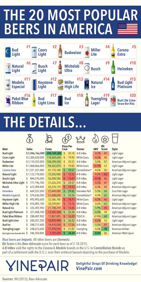 Infographic: Here's Just How Much Crappy Beer Americans Are Drinking | Adweek Beer Infographic, American Drinks, Popular Beers, Beers Of The World, American Beer, Info Graphic, Home Brewing Beer, Beer Brands, Beer Tasting