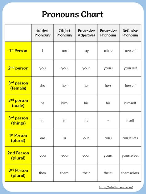 Printable Pronouns Chart Chart Making Ideas, Pronoun Chart, English Pronouns, Grammar Chart, English Grammar Rules, English Word Book, English Teaching Resources, Personal Pronouns, Learning English For Kids