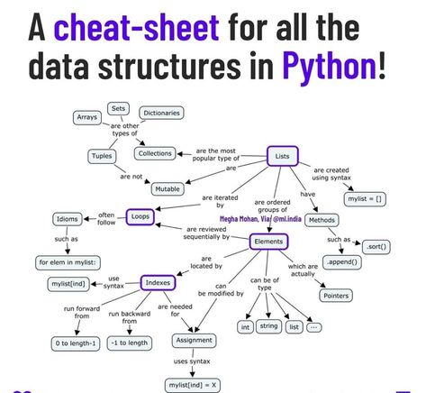 Computer Programming Languages, Basic Computer Programming, Computer Science Programming, Data Science Learning, Learn Computer Science, Computer Learning, Basic Computer, Learn Computer Coding, Learn Computer