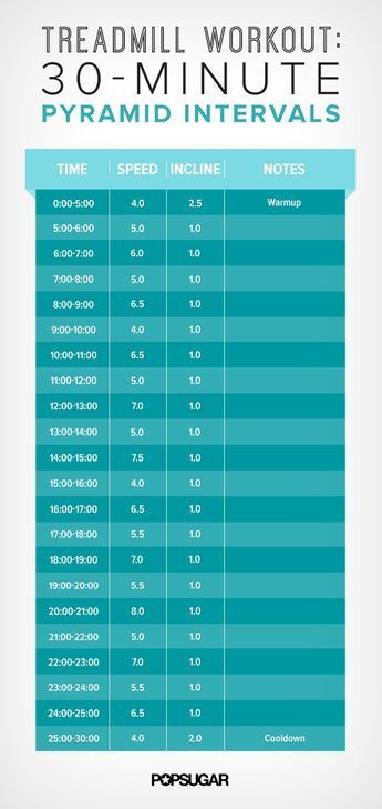 If you're serious about losing belly fat, adding intervals to your running workouts is a must. Try this 30-minute pyramid interval workout for the treadmill. Print out the plan and take it to the gym. #runningfitness 30 Minute Treadmill Workout, Workout Morning, Elliptical Workout, Interval Workout, Treadmill Workouts, Fitness Video, Treadmill Workout, Workout Posters, Fat Loss Workout