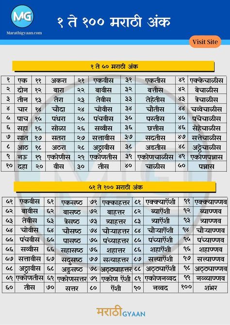 1 to 100 numbers in marathi and number names in marathi Roman Numerals Chart, Number Names, Teaching Learning Material, Paper Flower Wall Hanging, Worksheets For Class 1, Math Pages, Learn Hindi, Hindi Worksheets, 1 To 100