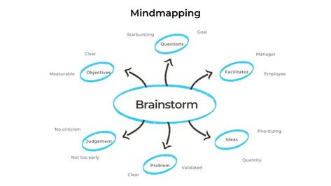 Brain storming is a thinking method to help produce ideas or solve problems. Chapter 5 Page 201 Brain Storming Design, Neural Pathways, Brain Storming, B Design, Solve Problems, Mind Map, Interesting Food, Interesting Food Recipes, The Brain