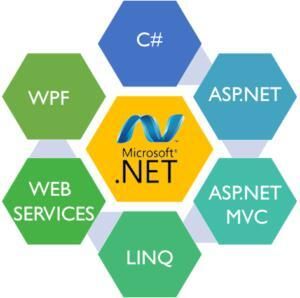 Best Helpful Features to Know About Dot Net Framework by abhinav shashtri - Issuu .net Developer, Autocad Training, Soft Skills Training, Course Web, Call Forwarding, Web Design Course, Agile Development, Cloud Computing Services, Open Source Projects