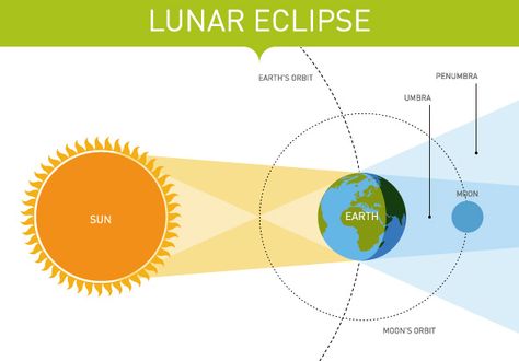 geometry of an eclipse Lunar Eclipse Drawing, Lunar Eclipse Diagram, Eclipse And Lunar, Eclipse Drawing, Scorpio Daily Horoscope, Earth Sun And Moon, Moon Orbit, Solar Eclipses, Astrology Predictions