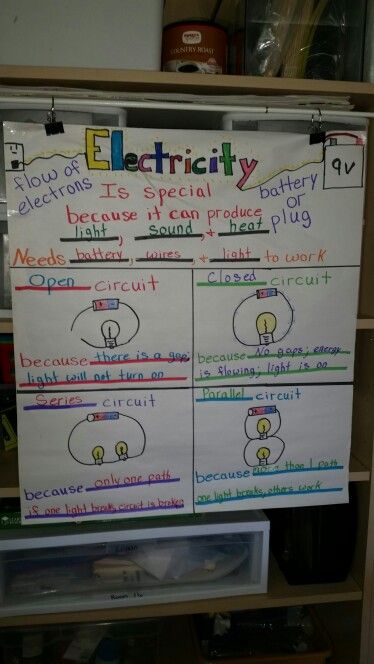 Electricity and circuits anchor chart Electrical Energy Anchor Chart, Circuits Anchor Chart, Electricity Lessons, Technology Lesson, Sixth Grade Science, Science Electricity, Fourth Grade Science, Science Anchor Charts, Science Boards