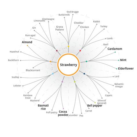 Flavour Pairing Baum Erdbeere | Strawberry Flavor Pairing Chart, Food Pairings Chart, Flavour Pairing, Cooking Science, Raspberry Panna Cotta, Molecular Gastronomy Recipes, Flavor Pairing, Steak Dinner Sides, Spiced Vegetables