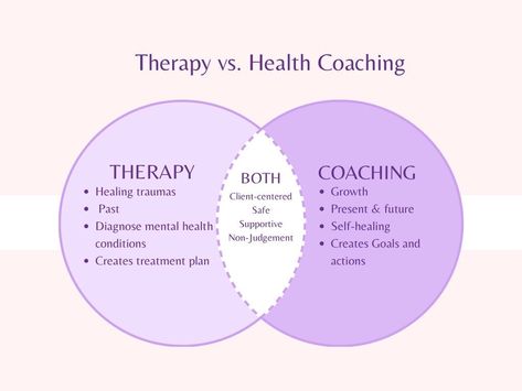 A health coach does not diagnose, prescribe, or treat medical conditions. A health coach asks the questions - only you have the answers. Holistic Life Coach, Health Coach Logo, Holistic Nursing, Life Coaching Business, Transformational Coaching, Wellness Coaching, Coach Instagram, Holistic Health Coach, Health Coach Business