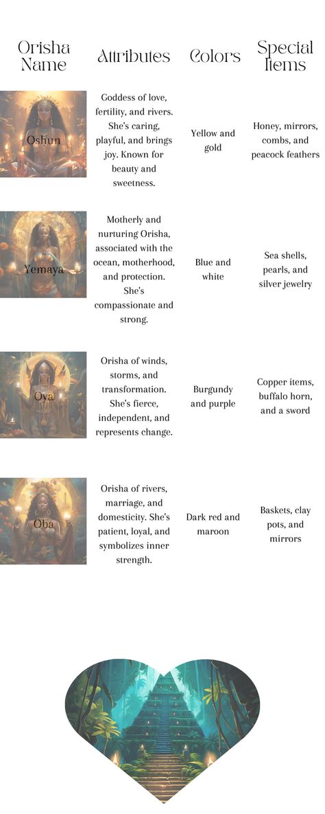 This is a quick reference that list the name of the Orisha, attributes, color and special items that they are known for. #oshun #yemaya #oya #oba Oba African Goddess, Oya Goddess Tattoo, African Orishas Deities, Names Of Ifa Priestess, Prayers To Oshun, Oya Goddess Symbol, Oya Offerings, Oya Orisha Art, Yoruba Orishas Deities