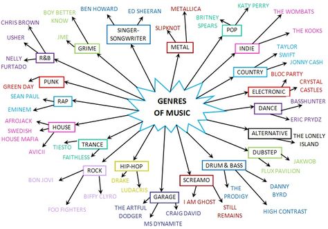 Genres  of Music which one do you like? I prefer Indie Music Mind Map, Music Genre, All Music Genres, Music Gcse Revision Notes, Genres Of Music, Music Genres List, Different Music Genres, Different Genres Of Music, Types Of Music Genres