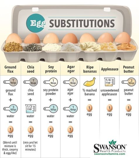 For vegan baking- sigh. dont feel sorry for them...they do it to themselves!. | 27 Diagrams That Will Make You A Better Cook Culinary Tips, Resep Smoothie, Baking Substitutes, Egg Free Recipes, Substitute For Egg, Egg Muffins, Food Info, Think Food, Vegan Cooking