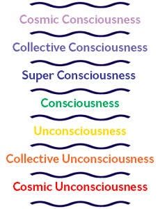 Consciousness Levels, Crop Circles Sacred Geometry, Ancient Egypt Pyramids, Energy Consciousness, Metaphysical Spirituality, Spiritual Psychology, Ancient History Facts, Collective Consciousness, Cosmic Consciousness