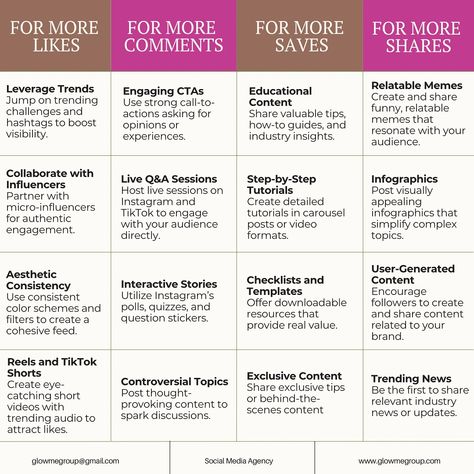 Save these Tips for Boosting Your Engagement on Social Media in 2024🌟 By integrating these strategies, you’ll harness the power of current social media trends and algorithms to maximize your brand reach! #GlowMeGroup #socialmediatips #socialmediastrategy #socialmediaagency #digitalmarketingtips #digitalmarketingagency #smm #oslonorway #socialmediabranding #instagramreelstips #tiktoktips Social Media Brand Strategy, Tiktok Algorithm 2024, Social Media Algorithms, Social Media Clothes, Influencer Strategy, Tiktok Algorithm, Influencer Branding, Marketing Copy, Social Media Growth Strategy