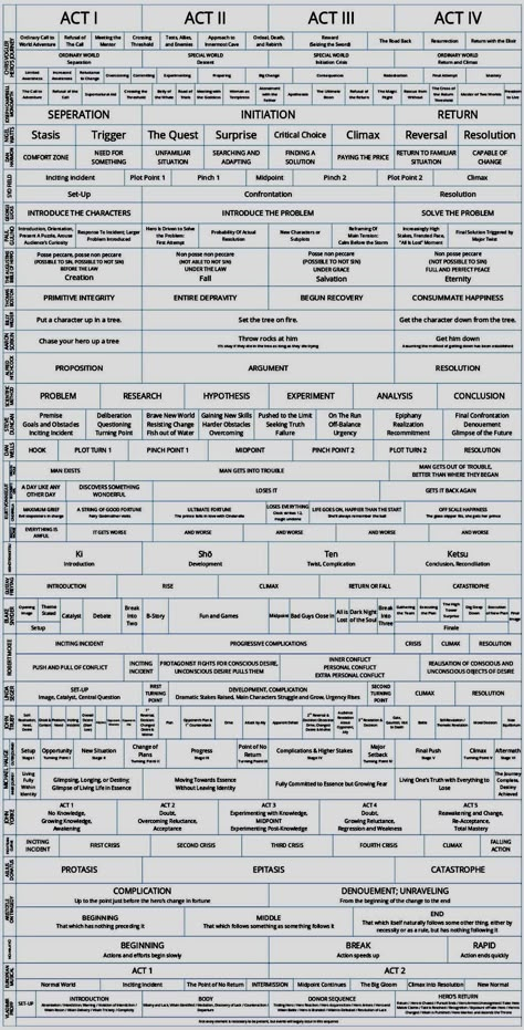 Rules Of Writing, Types Of Fanfiction, Story Writing Structure, Story Plot Structure, Novel Writing Timeline, 7 Act Story Structure, World Building Sheet, Roll For Plot, World Building Checklist