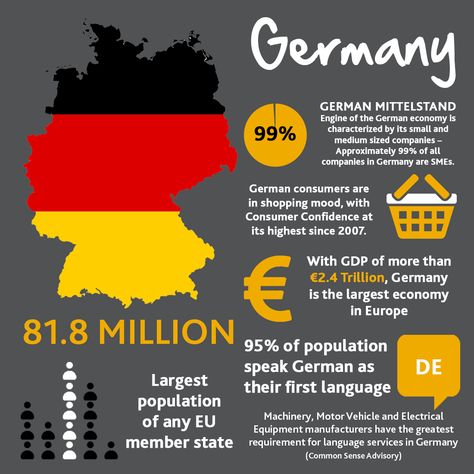 Germany infographic Facts About Germany, Germany Facts, Free College, England And Scotland, 1960s Fashion, Statistics, Facts About, Take A, 1960s