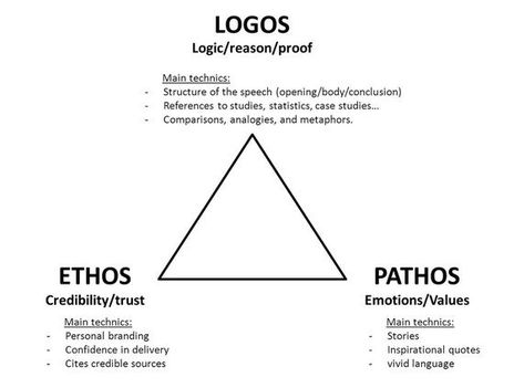 Definition:  Ethos = the characteristic spirit of a culture, era, or community as manifested in its beliefs and aspirations | Andy Tanner discussed the relationship between Ethos, Pathos and Logos from Aristotle. | Quick read below:... Meanings of Ethos, Pathos and Logos Ethos, pathos and logos each have a different meaning: - Ethos is an appeal to ethics, and it is a means of convincing someone of the character or credibility of the persuader. Ethos Pathos Logos, Write Essay, Comedy Writing, Rhetorical Analysis, Essay Structure, Argumentative Writing, Persuasive Essays, Persuasive Writing, Argumentative Essay