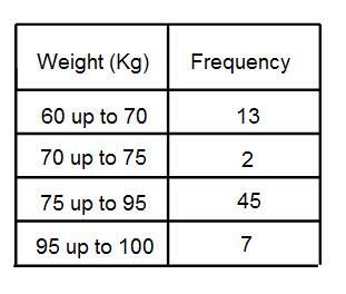 How to Work out the Modal Class Interval from a Grouped Frequency Table Frequency Table, Highest Frequency, How To Work Out, How To Work, Work Out, To Work, To Look, Reading