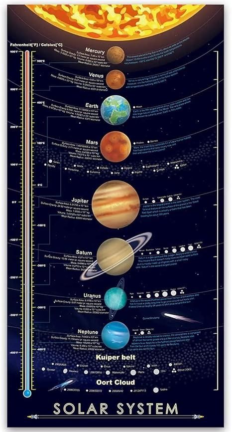 Amazon.com: windfirestore Solar System Space Print Poster Outer Planets Painting Kids Astronomical Education Wall Art Decor 16x31 inch (canvas no frame): Posters & Prints Planets Painting, Planet Painting, Solar System Print, Solar System Projects, Solar System Poster, Outer Planets, Painting Kids, Solar System Planets, Space Poster