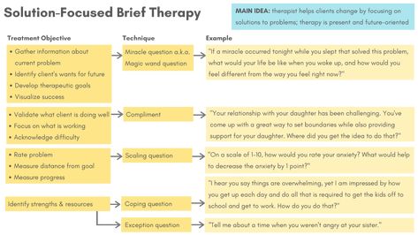 Content - NCMHCE Exam Ncmhce Exam Study Guides, National Counselor Exam, Lpc Exam, Social Work Theories, Therapist Tools, Social Work Exam, Counseling Tips, Therapy Notes, Clinical Supervision