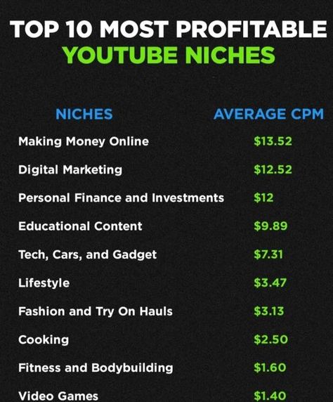 Writing Word's on Instagram: "Top 10 Most Profitable YouTube Niches 🎀 . #highpayingskills #skills #website #money #makemoneyonlinefree #makemoneyonlinenow #makemoneyfromyourhome #makemoneydaily #digitalmarketing #makemoneytoday #makemoney #makemoneyfromyourphone #makemoneywebsite #moneyquotes #onlineearning #onlineearnmoney #earnincome #earnmoneyfromhome #earnmoneytoday #marketingtools #workfromhomejobs #workfromhome" Micro Habits, Millionaire Success Habits, Earn Extra Money Online, Online Works, Learning Spanish Vocabulary, Startup Business Plan, Ebay Account, Youtube Channel Ideas, Make Money Today