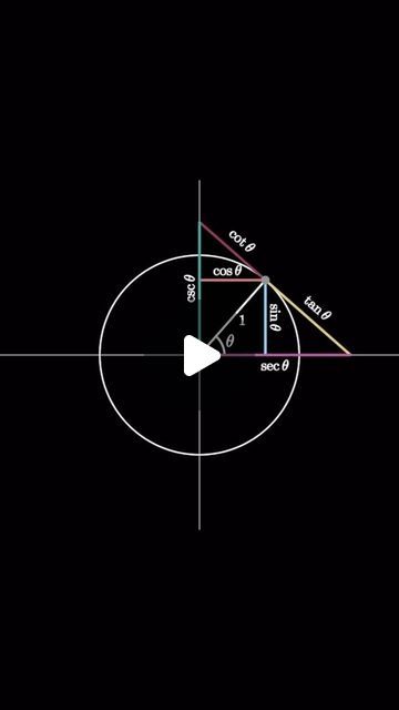 Trigonometry Functions, Unit Circle Trigonometry, Sine Cosine Tangent, Math Trigonometry, Trig Identities, Unit Circle, Library School, Physics And Mathematics, Trigonometry