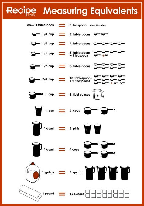 Measuring Equivalents. Print and stick inside a cupboard! Measuring Equivalents, Kitchen Math, Cut Recipe In Half, Baking Conversion Chart, Baking Chart, Cooking Conversions, Baking Conversions, Resepi Biskut, Cut Recipe