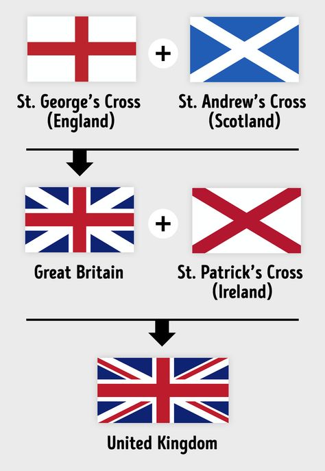 World Flags With Names, World Country Flags, Great Britain Flag, United Kingdom Flag, Uk History, Ireland Flag, History Facts Interesting, Historia Universal, Uk Flag