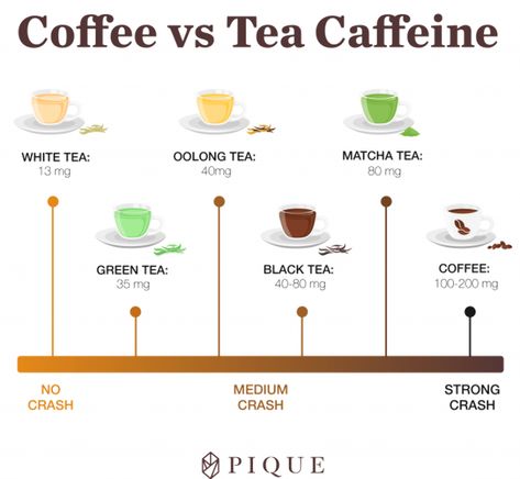 The Caffeine Contenders: Green Tea vs. Matcha vs. Black Tea vs. Coffee Matcha Vs Coffee, Green Tea Vs Coffee, Tea Vs Coffee, Type Of Tea, Summer Vegetarian Recipes, Coffee Vs Tea, Caffeine In Tea, Herbal Education, Best Herbal Tea