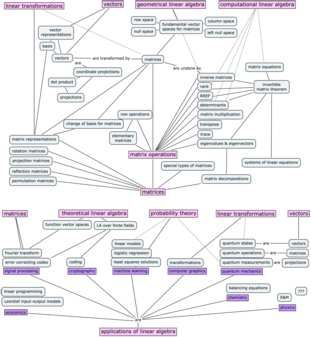 Matrices, how they relate to linear transformations and all the matrix operations: trace, determinant, reduced row echelon form, as well as eigenvalues and eigenvectors. Linear Transformations, Concept Maps, Concept Map, The Matrix, Matrix, Physics, Science, Map, Quick Saves