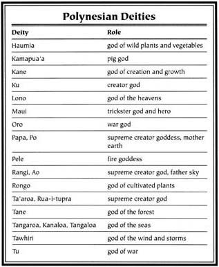 Mythology + Religion: Assorted Gods and Goddesses of Polynesian Mythology | #Mythology #PolynesianMythology Hawaiian Gods And Goddesses, Maori Gods And Goddesses, Polynesian Gods, Gods And Goddesses Mythology, Polynesian Mythology, Maori Mythology, Hawaiian Symbols, Hawaiian Gods, Hawaiian Mythology