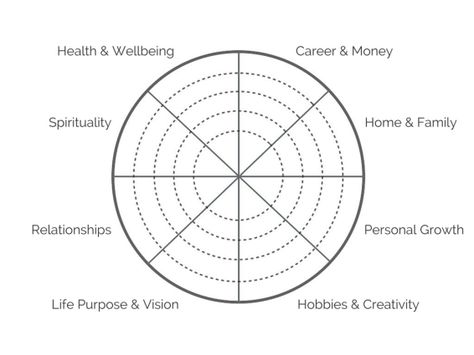 The Wheel of Life - how to use the Wheel of Life tool for balance and goal setting Life Audit Worksheet, Life Audit, Focus Wheel, Spiritual Direction, Circle Diagram, Coaching Questions, Spiritual Formation, Simple Questions, Life Coaching Tools