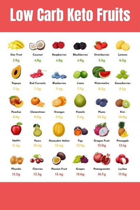 Keto Fruits List, Fruit Carb Chart, Keto Fruit List, Low Carb Fruit List, Tae Bo Workout, Zero Carb Snacks, Keto Fruits, No Carb Food List, Intermittent Fasting For Beginners