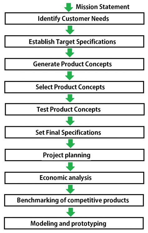 New Product Development Process, Archi Diagram, Pie Packaging, Process Development, Process Mapping, Landscape Plaza, Bush Fire, Small Business Marketing Plan, Business Development Strategy