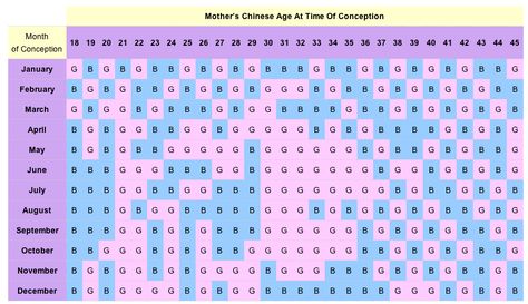 gender prediction sheet. I want to remember this so I can see if its accurate for me (in the future!) Baby Gender Prediction Chart, Gender Calculator, Chinese Pregnancy Calendar, Chinese Gender Calendar, Gender Prediction Chart, Chinese Gender Chart, Baby Gender Calendar, Gender Calendar, Gender Chart