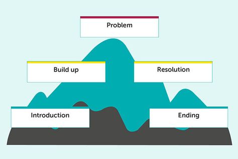 Story mountains and other narrative templates Story Mountain Template, Story Mountain, Story Planning, Sentence Starters, Teaching Literacy, Story Arc, Normal Life, Story Writing, Creative Writing