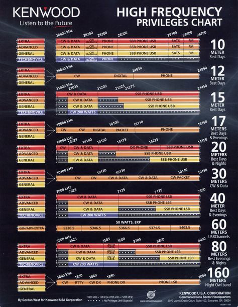 Radio Reference, Antenna Gain, Hf Radio, Radio Scanner, Shortwave Radio, Ham Radio Antenna, Electronics Basics, Tv Antenna, Cb Radio