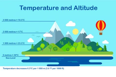 Relationship between temperature and altitude Factors Affecting Climate, Light Experiments, Weather Temperature, Water Kids, Weather Science, Boys Kurta Design, Geography Lessons, Class 11, Earth And Space Science