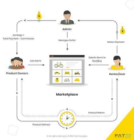 Business Transformation, Revenue Model, Business Model Canvas, Change Management, Business Idea, Business Model, Delivery Groceries, Burger King, Business Development