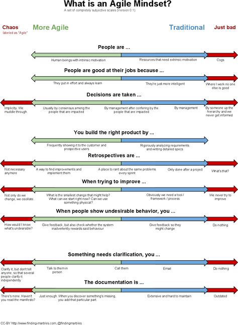 Agile Mindset, Agile Project Management Templates, Agile Marketing, Agile Process, Product Owner, Agile Software Development, Agile Project Management, Agile Development, Project Management Templates