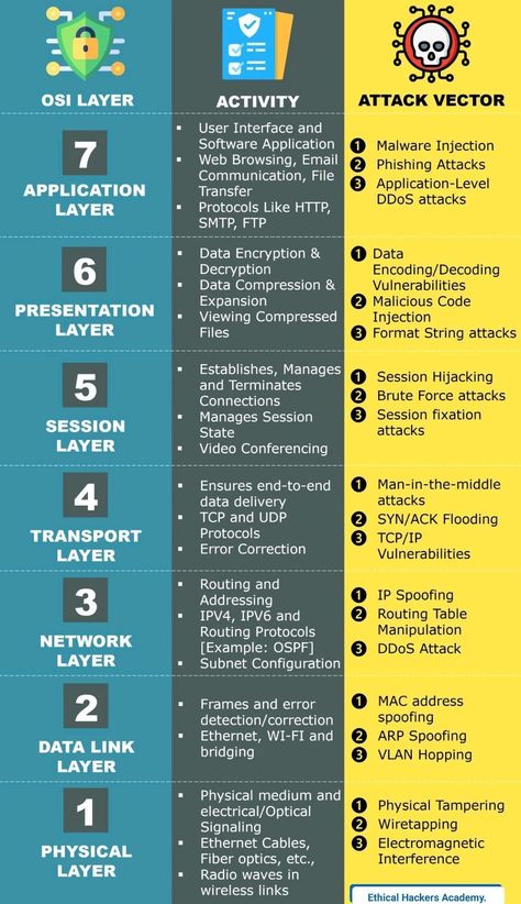 LetsDefend on LinkedIn: Cyber attacks and related OSI layers | 14 comments Software Architecture Diagram, Osi Layer, Cybersecurity Infographic, Networking Infographic, Computer Safety, Network Layer, Software Architecture, Basic Computer Programming, Learn Computer Science