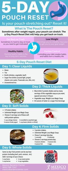 5 Day Pouch Reset, Pouch Reset Diet, Pouch Reset, Reset Diet, Body Reset, Bariatric Friendly Recipes, Bariatric Diet, Baking Powder Uses, Bariatric Eating