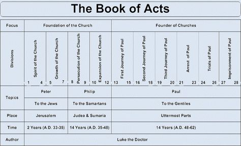 The Table of the Book of Acts offers an Overview of the Acts of the Apostles and of the Early Church. Often referred to simply as Acts, it is the fifth book of the New Testament. Acts Bible Study, Rock Scripture, Book Chart, Biblical Theology, Acts Bible, The Book Of Acts, Book Of Acts, Bible Charts, Inductive Bible Study