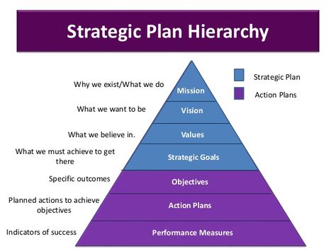 Strategic Plan Hierarchy Strategic Goals Objectives Action Plans Performance Measures Strategic Plan Mission Vision Action... Vision Mission Goals Objectives, Strategic Planning Process Goal Settings, Strategic Planning Template, Vision And Mission Statement, Strategic Planning Process, Mission Statements, Business Strategy Management, Strategic Management, Strategic Plan